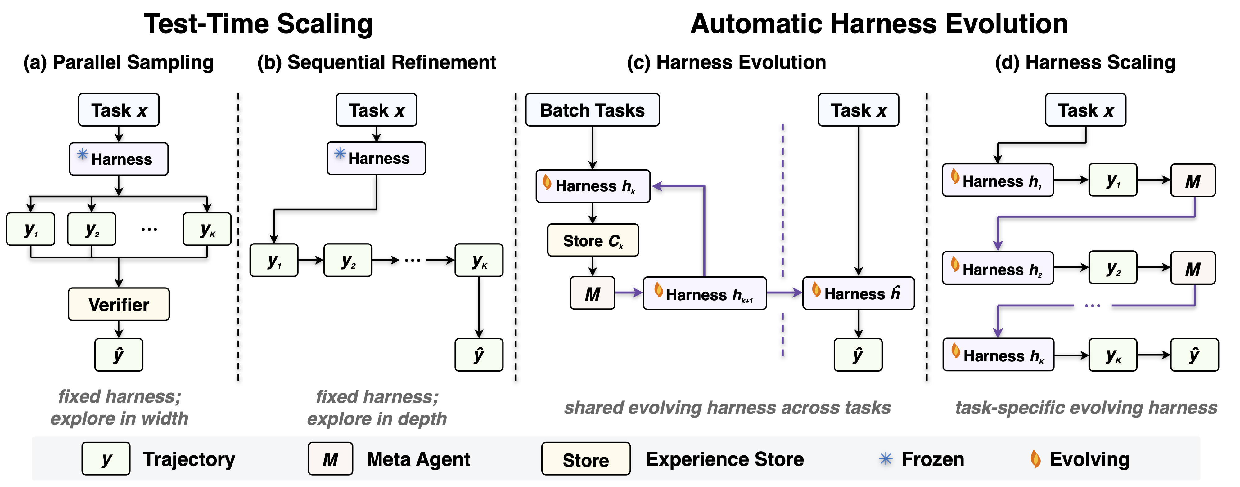 Test-time scaling and automatic harness evolution algorithms